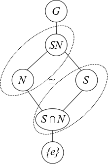 Diagram of the First Isomorphism Theorem