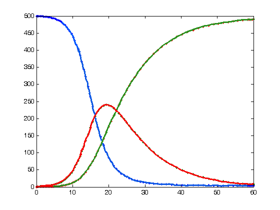 Graph of an SIR model without demography